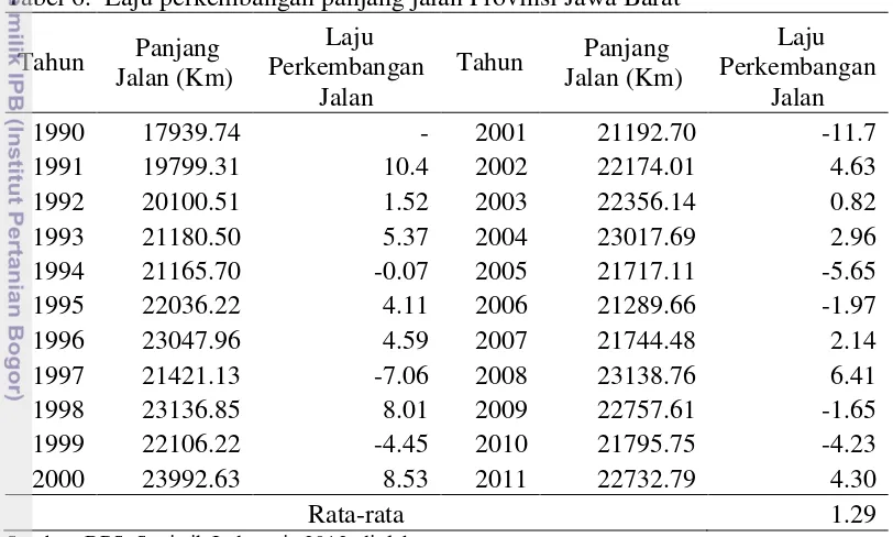 Tabel 6.  Laju perkembangan panjang jalan Provinsi Jawa Barat 