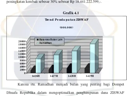 Grafik 4.1 Tre nd Pe nda pa ta n ZISWAF 