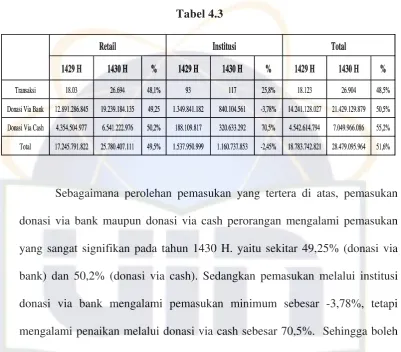 Tabel 4.3 RetailRetailInstitusiInstitusi