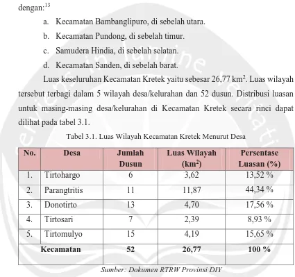 Tabel 3.1. Luas Wilayah Kecamatan Kretek Menurut Desa 