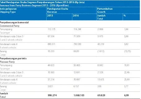 Tabel Pendapatan Usaha Segmen Penyeberangan Tahun 2015-2016 (Rp Juta)