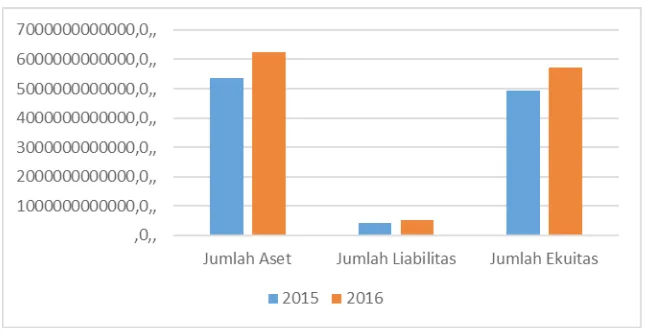 Grafik Aset 2015-2016 (Rp Juta)