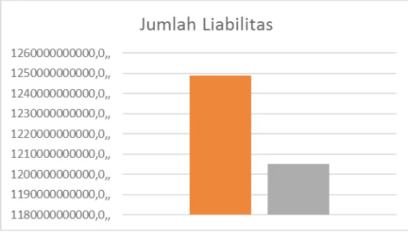 Grafik Liabilitas 2015-2016 (dalam jutaan rupiah)