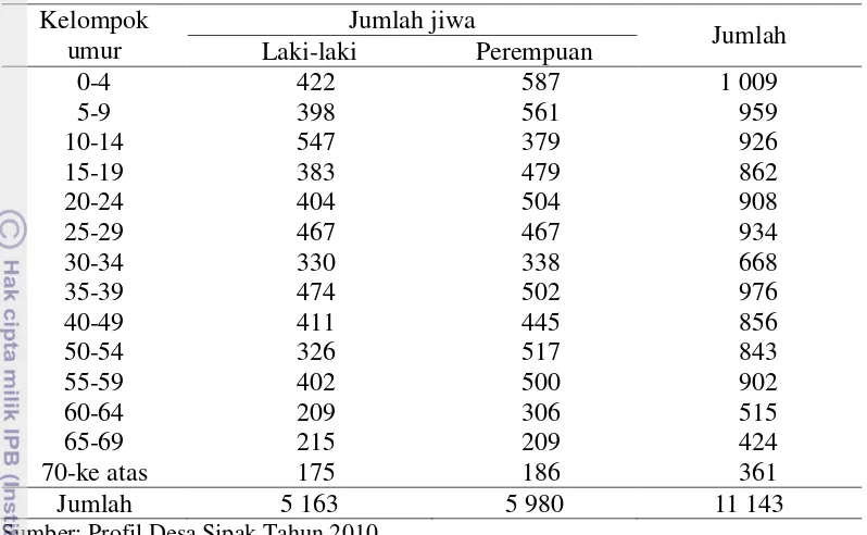 Tabel 1  Jumlah penduduk Desa Sipak menurut kelompok umur dan jenis kelamin 