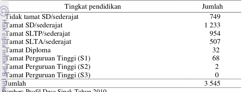 Tabel 2  Komposisi  penduduk Desa Sipak berdasarkan tingkat pendidikan 