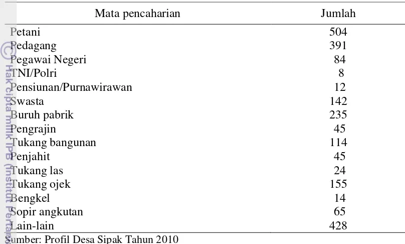 Tabel 3  Komposisi penduduk Desa Sipak berdasarkan mata pencaharian 