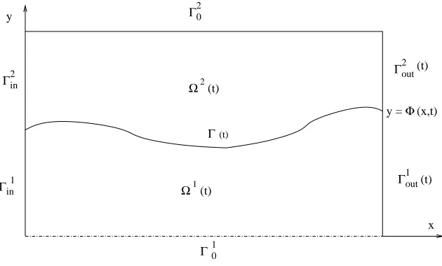 Figure 1: Positioning of the two ﬂuids with water above oil.