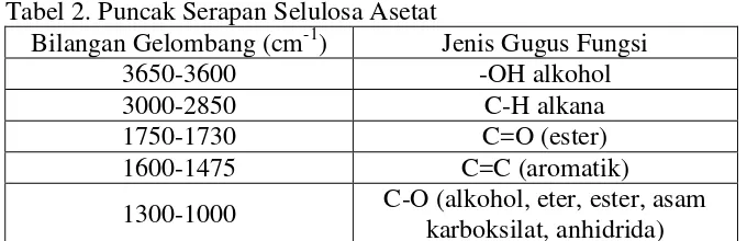 Tabel 2. Tabel 2. Puncak Serapan Selulosa Asetat 