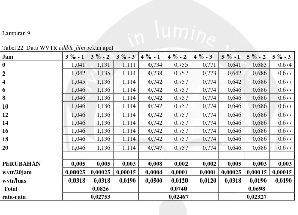 Tabel 22. Data WVTR edible film pektin apel 