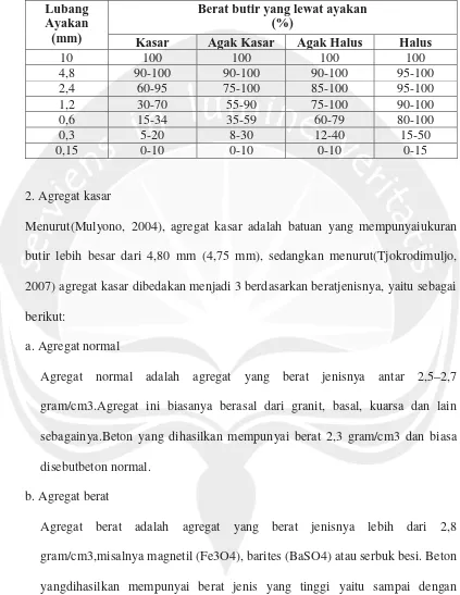 Tabel 2.7. Batas-Batas Gradasi Agregat Halus 