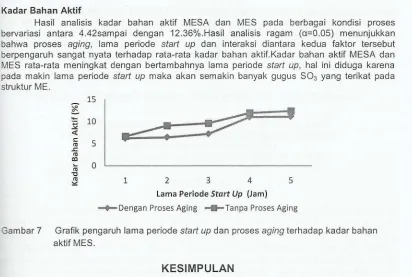 Grafik pengaruh lama periode start up dan proses aging terhadap kadar bahan 