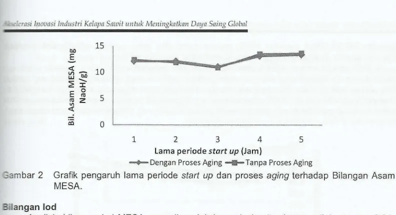 Grafik pengaruh lama periode start up dan proses aging terhadap Bilangan Asam 
