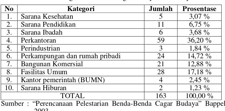 Tabel 2. Kategorisasi Benda Cagar Budaya di Surabaya 