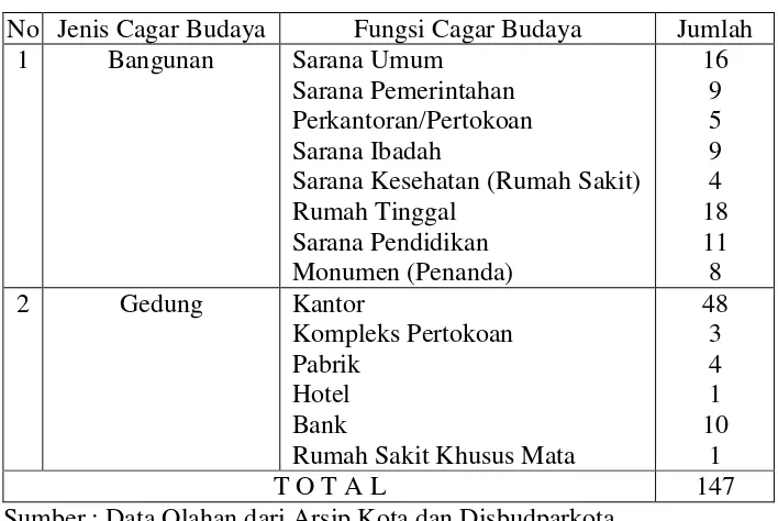 Tabel 7. Bangunan Cagar Budaya Kota Surabaya 