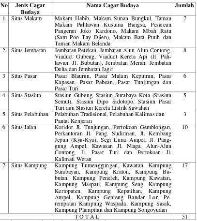 Tabel 8. Situs Cagar Budaya Kota Surabaya 