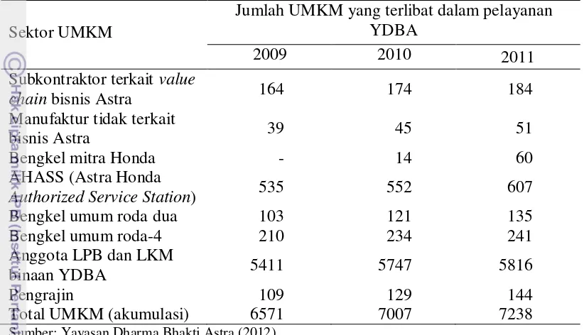 Tabel 1 JumlahUMKM yang terlibat dalam pelayanan YDBA tahun 2009 sampai 