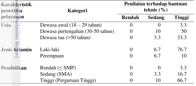 Tabel 5 menunjukkan bahwa 3.3% penerima pelayanan kategori dewasa 