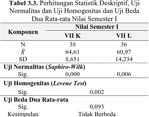 Tabel 3.3. Perhitungan Statistik Deskriptif, Uji Normalitas dan Uji Homogenitas dan Uji Beda 