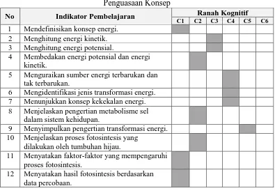 Tabel 3.4. Kisi-kisi Instrumen Soal Pilihan Ganda untuk  Penguasaan Konsep 