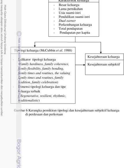 Gambar 6 Kerangka pemikiran tipologi dan kesejahteraan subjektif keluarga 