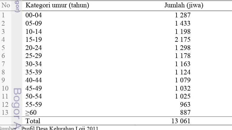 Tabel 2  Sebaran penduduk Kelurahan Loji berdasarkan kategori umur 