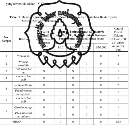 Tabel 1. Hasil Pengukuran Diameter Zona Hambatan Pertumbuhan Bakteri pada  
