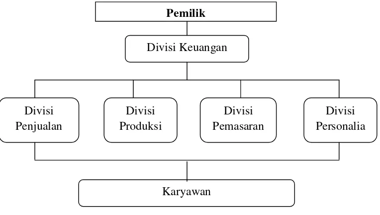 Gambar 3.1 Gambar Struktur Organisasinya 