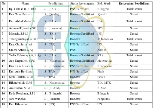 Tabel 1 Tenaga Pengajar MTs Islamiyah Ciputat Tahun 2012-2013 