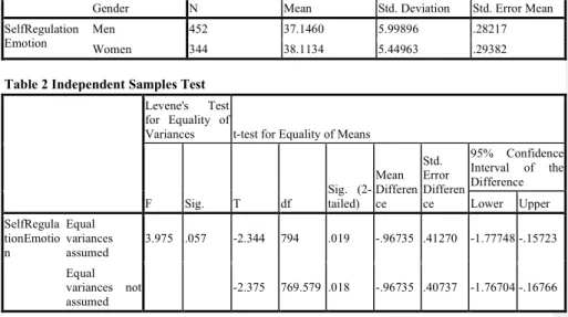 Table 2 Independent Samples Test  Levene's  Test  for  Equality  of 