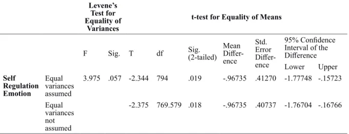 Table 2. Independent Samples Test Levene’s 