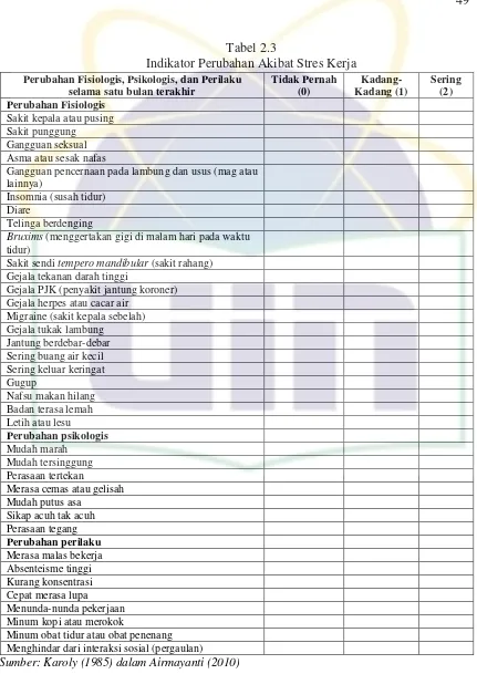 Tabel 2.3  Indikator Perubahan Akibat Stres Kerja 