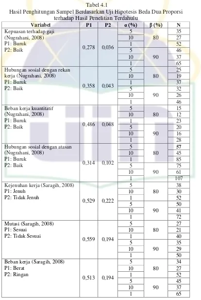 Tabel 4.1 Hasil Penghitungan Sampel Berdasarkan Uji Hipotesis Beda Dua Proporsi  