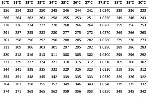 Tabel penyesuaian angka Berat Jenis Susu yang diperoleh dengan pemeriksaan  GERBER pada suhu tertentu kepada angka angka Berat jenis pada suhu 27,5°C  20°C  21°C  22°C  23°C  24°C  25°C  26°C  27°C  27,5°C  28°C  29°C  30°C 