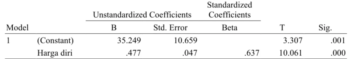 Tabel 5. Tabel Coefficients 