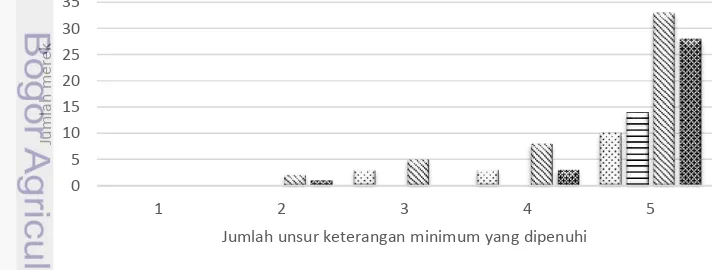 Gambar 6  Tingkat pemenuhan syarat unsur keterangan minimum label     