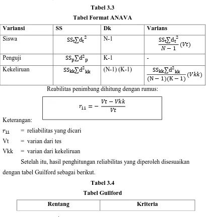 Tabel 3.3 Tabel Format ANAVA 