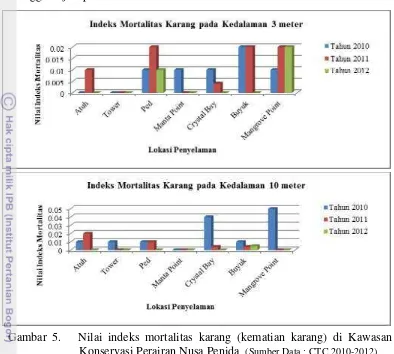 Gambar 5.   Nilai indeks mortalitas karang (kematian karang) di Kawasan     
