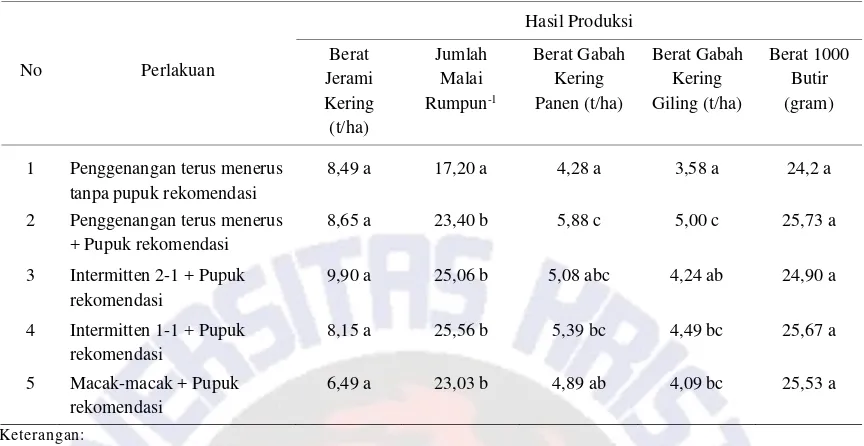 Tabel 4 Komponen hasil padi varietas Ciherang pada beberapa macam pengelolaan air pada sawah bukaan barudi Desa Kleseleon, Kecamatan Weliman, Kabupaten    Malaka, Nusa Tenggara Timur.