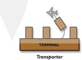 Gambar 2.4. Tipe distribusi konsep transporter 