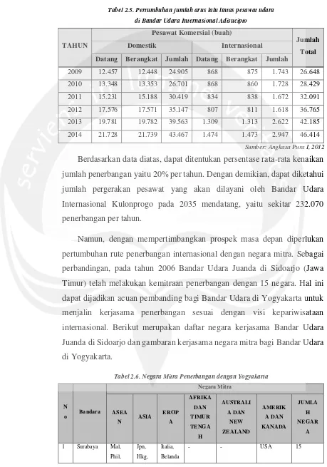 Tabel 2.6. Negara Mitra Penerbangan dengan Yogyakarta 