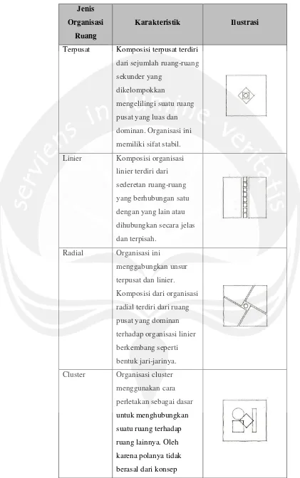 Tabel 3.1. Karakteristik Jenis Organisasi Ruang 
