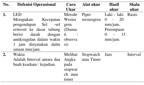 Tabel 3.1 Definisi Operasional  No.  Defenisi Operasional  Cara 