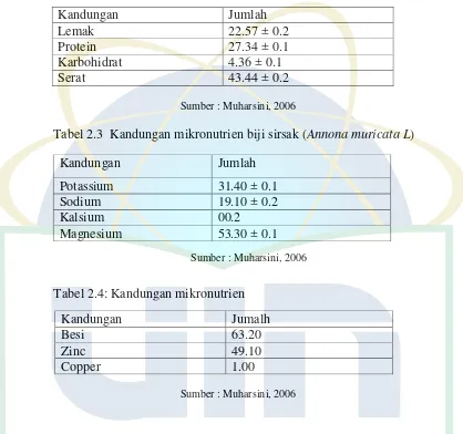 Tabel 2.3  Kandungan mikronutrien biji sirsak ( Annona muricata L) 