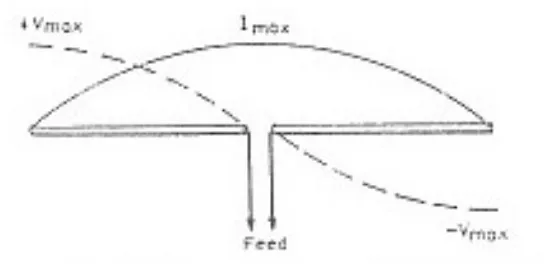 Gambar 2.13 Distribusi arus dan tegangan pada antena dipole 