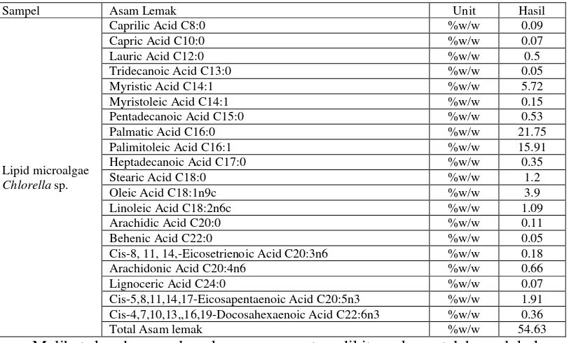 Tabel 2 profil asam lemak dari mikroalga Chlorella sp.  