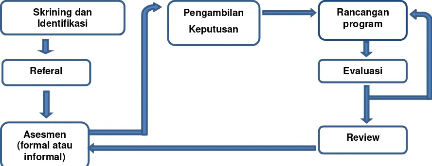 Gambar 3: Struktur identifikasi dan asesmen digambarkan sebagai berikut ( McLoughlin 
