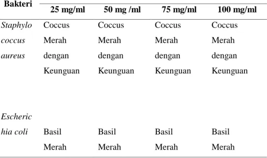 Tabel 4.1.1 Hasil pengamatan secara  mikroskopis pewarnaan dengan sari  buah bit dan kulit buah bit terhadap bakteri E-Colli dan  