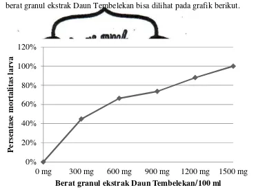 Grafik 1:  Grafik Mortalitas Larva Aedes aegypti L. dengan Pemberian         Granul Ekstrak Daun Tembelekan