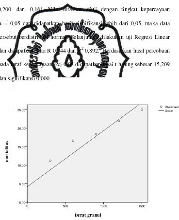 Grafik 2: Grafik Hubungan Linear Berat Granul terhadap Mortalitas        Larva 