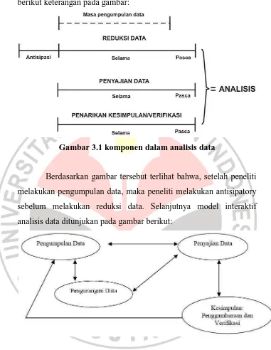 Gambar 3.1 komponen dalam analisis data  